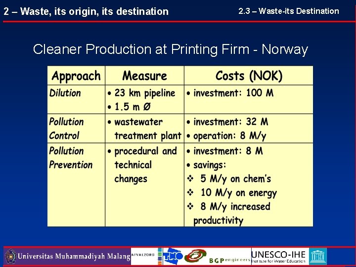 2 – Waste, its origin, its destination 2. 3 – Waste-its Destination Cleaner Production 2 – Waste, its origin, its destination 2. 3 – Waste-its Destination Cleaner Production