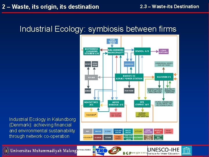 2 – Waste, its origin, its destination 2. 3 – Waste-its Destination Industrial Ecology: 2 – Waste, its origin, its destination 2. 3 – Waste-its Destination Industrial Ecology: