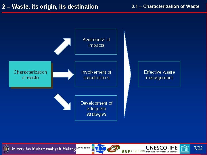 2 – Waste, its origin, its destination 2. 1 – Characterization of Waste Awareness 2 – Waste, its origin, its destination 2. 1 – Characterization of Waste Awareness