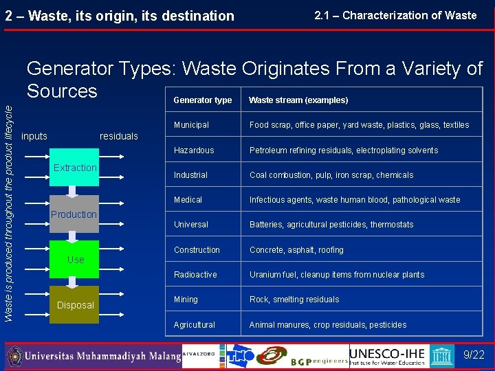 2 – Waste, its origin, its destination 2. 1 – Characterization of Waste is 2 – Waste, its origin, its destination 2. 1 – Characterization of Waste is
