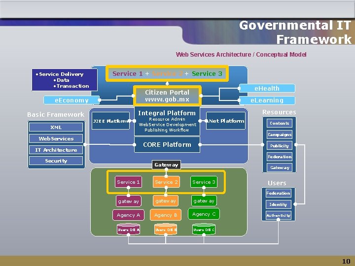 Governmental IT Framework Web Services Architecture / Conceptual Model ●Service Delivery ●Data ●Transaction Service