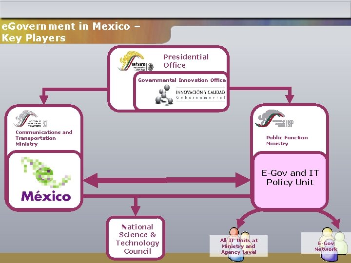 e. Government in Mexico – Key Players Presidential Office Governmental Innovation Office Communications and
