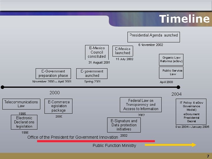 Timeline Organic Law Reforms (e. Gov) Public Service Law April 2003 IT Policy &