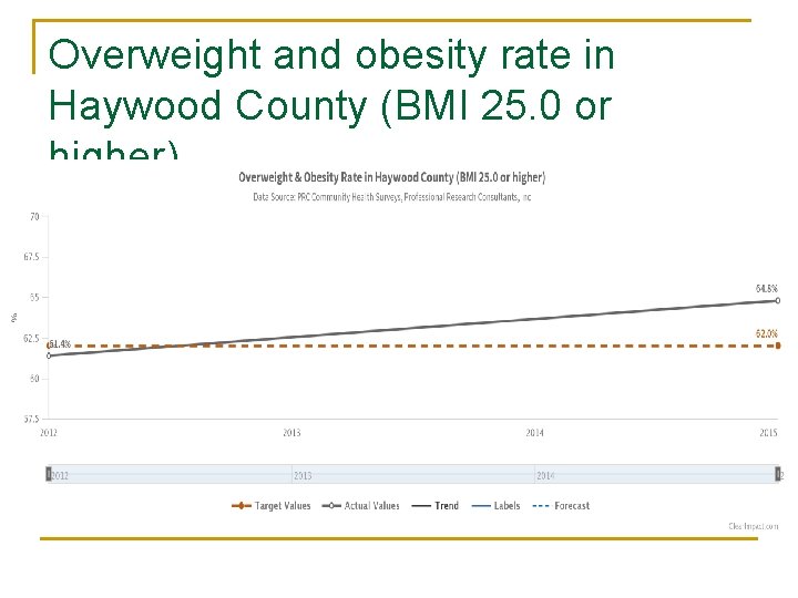 Overweight and obesity rate in Haywood County (BMI 25. 0 or higher) 