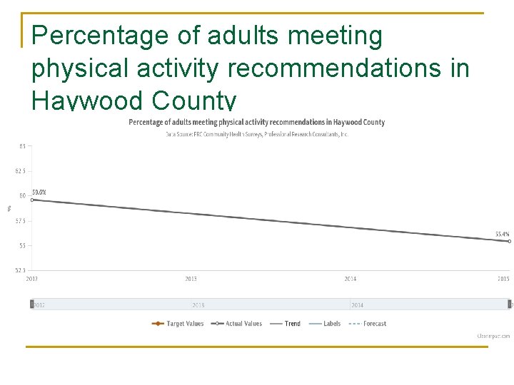 Percentage of adults meeting physical activity recommendations in Haywood County 