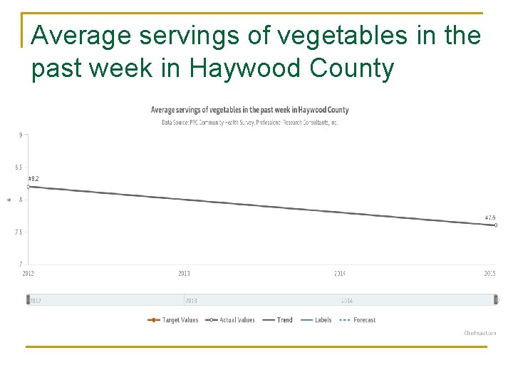 Average servings of vegetables in the past week in Haywood County 