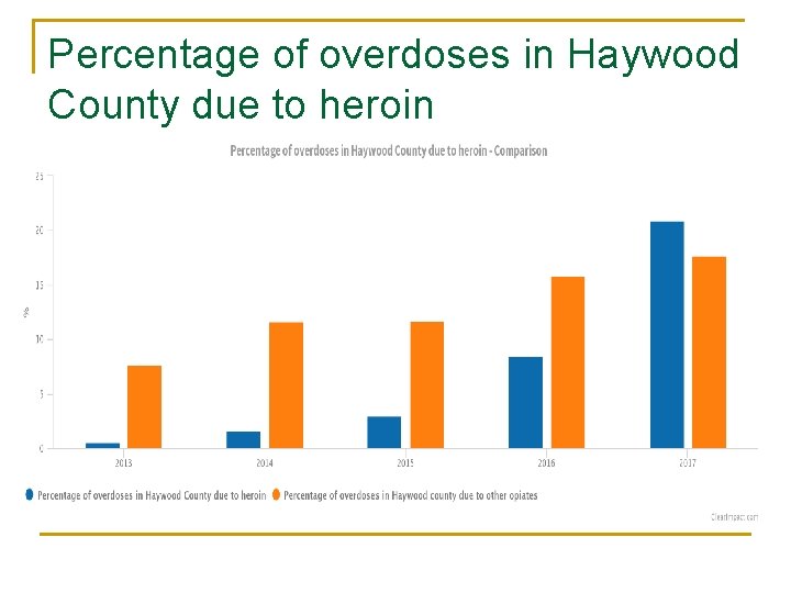 Percentage of overdoses in Haywood County due to heroin 