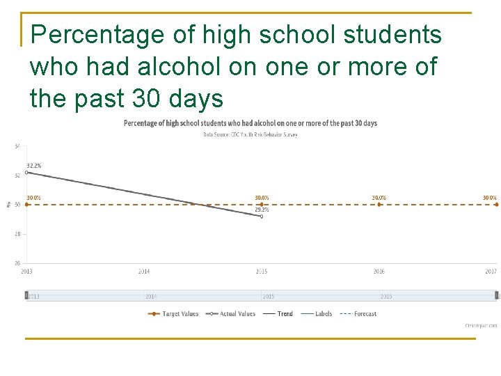 Percentage of high school students who had alcohol on one or more of the