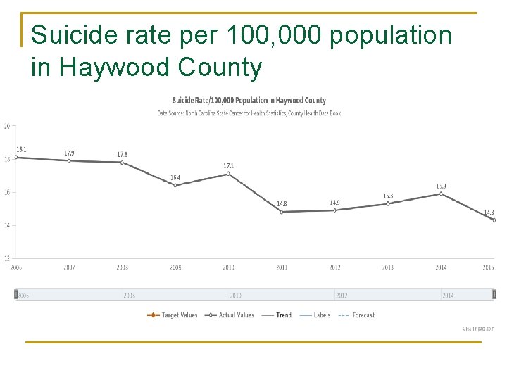 Suicide rate per 100, 000 population in Haywood County 