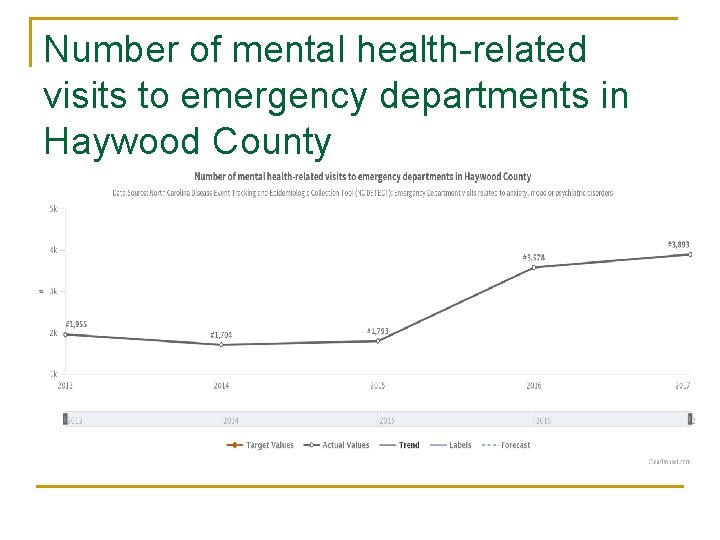 Number of mental health-related visits to emergency departments in Haywood County 