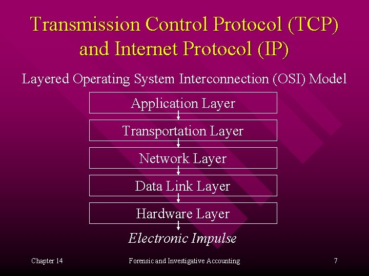Transmission Control Protocol (TCP) and Internet Protocol (IP) Layered Operating System Interconnection (OSI) Model