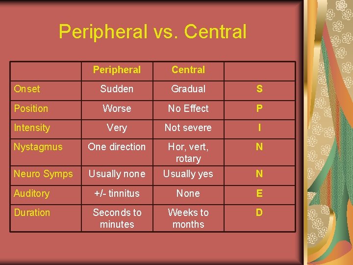 Peripheral vs. Central Peripheral Central Onset Sudden Gradual S Position Worse No Effect P