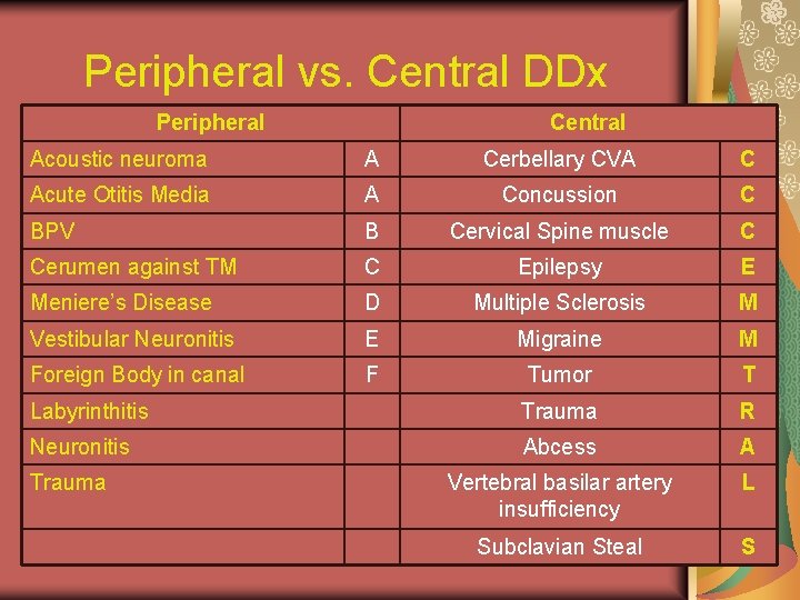 Peripheral vs. Central DDx Peripheral Central Acoustic neuroma A Cerbellary CVA C Acute Otitis