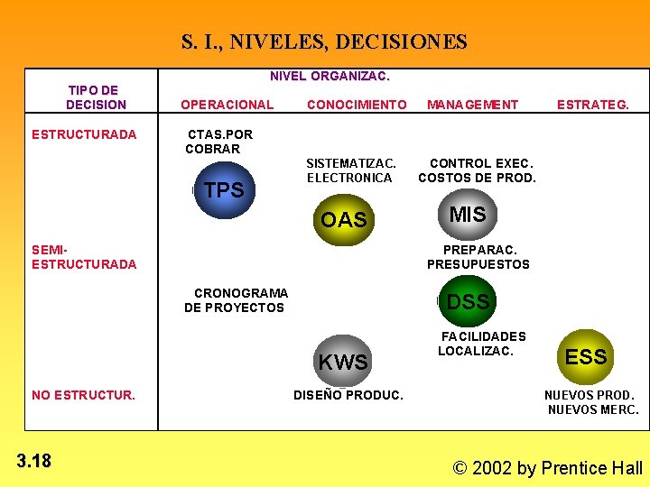 S. I. , NIVELES, DECISIONES TIPO DE DECISION ESTRUCTURADA NIVEL ORGANIZAC. OPERACIONAL CONOCIMIENTO SISTEMATIZAC.