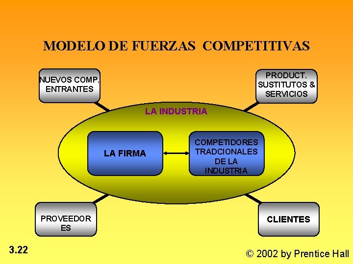 MODELO DE FUERZAS COMPETITIVAS PRODUCT. SUSTITUTOS & SERVICIOS NUEVOS COMP. ENTRANTES LA INDUSTRIA LA