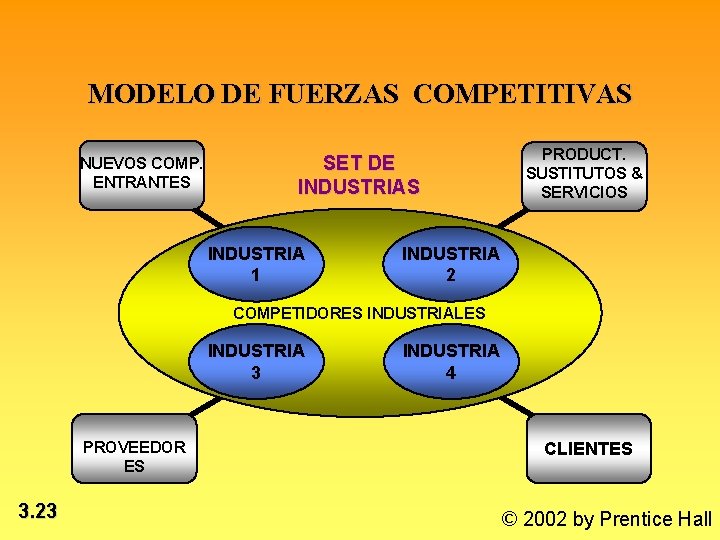 MODELO DE FUERZAS COMPETITIVAS NUEVOS COMP. ENTRANTES SET DE INDUSTRIAS INDUSTRIA 1 PRODUCT. SUSTITUTOS