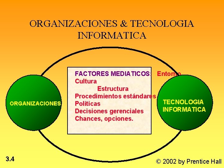 ORGANIZACIONES & TECNOLOGIA INFORMATICA ORGANIZACIONES 3. 4 FACTORES MEDIATICOS: Entorno Cultura Estructura Procedimientos estándares