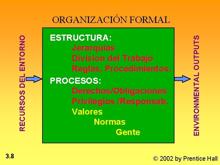 3. 8 ESTRUCTURA: Jerarquias Division del Trabajo Reglas, Procedimientos. PROCESOS: Derechos/Obligaciones Privilegios /Responsab. Valores