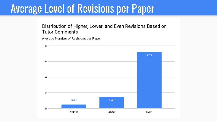 Average Level of Revisions per Paper 