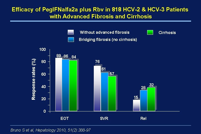 Efficacy of Peg. IFNalfa 2 a plus Rbv in 818 HCV-2 & HCV-3 Patients