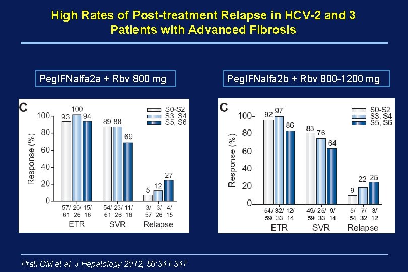 High Rates of Post-treatment Relapse in HCV-2 and 3 Patients with Advanced Fibrosis Peg.