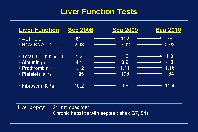 Liver Function Tests Liver Function Sep 2008 Sep 2009 Sep 2010 • ALT IU/L