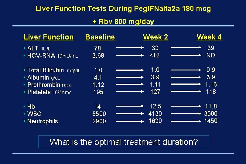 Liver Function Tests During Peg. IFNalfa 2 a 180 mcg + Rbv 800 mg/day