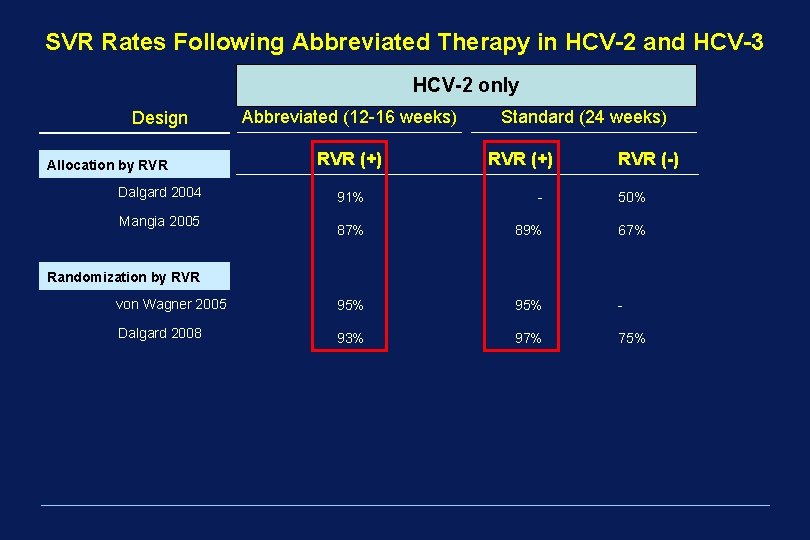 SVR Rates Following Abbreviated Therapy in HCV-2 and HCV-3 HCV-2 only Design Allocation by