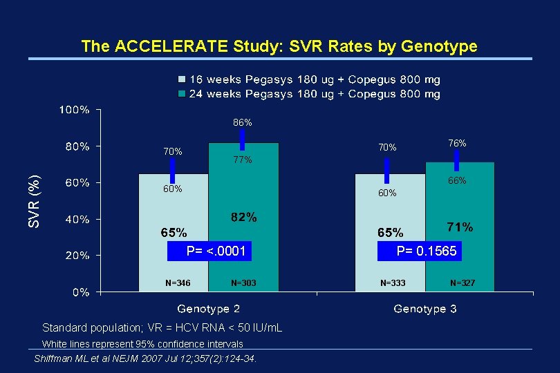 The ACCELERATE Study: SVR Rates by Genotype 86% 70% SVR (%) 70% 76% 77%