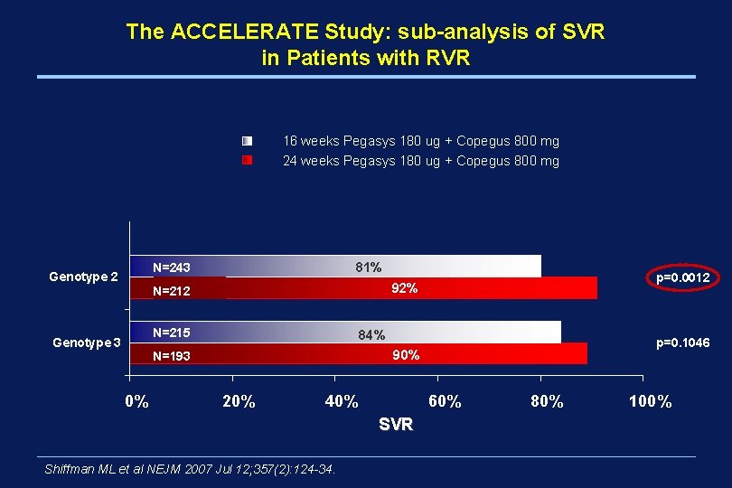 The ACCELERATE Study: sub-analysis of SVR in Patients with RVR 16 weeks Pegasys 180