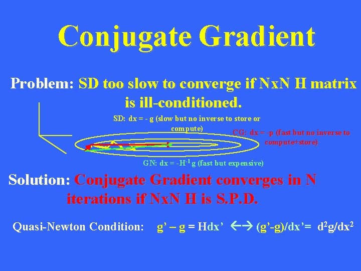 Conjugate Gradient Problem: SD too slow to converge if Nx. N H matrix is