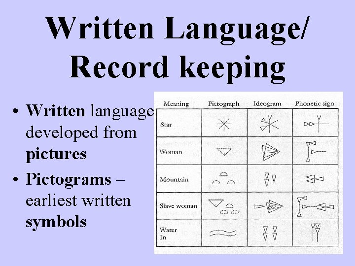 Written Language/ Record keeping • Written language developed from pictures • Pictograms – earliest