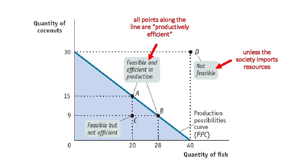 all points along the line are “productively efficient” unless the society imports resources 