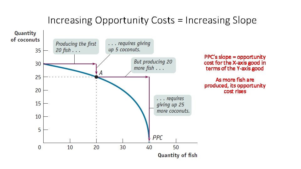 Increasing Opportunity Costs = Increasing Slope PPC’s slope = opportunity cost for the X-axis