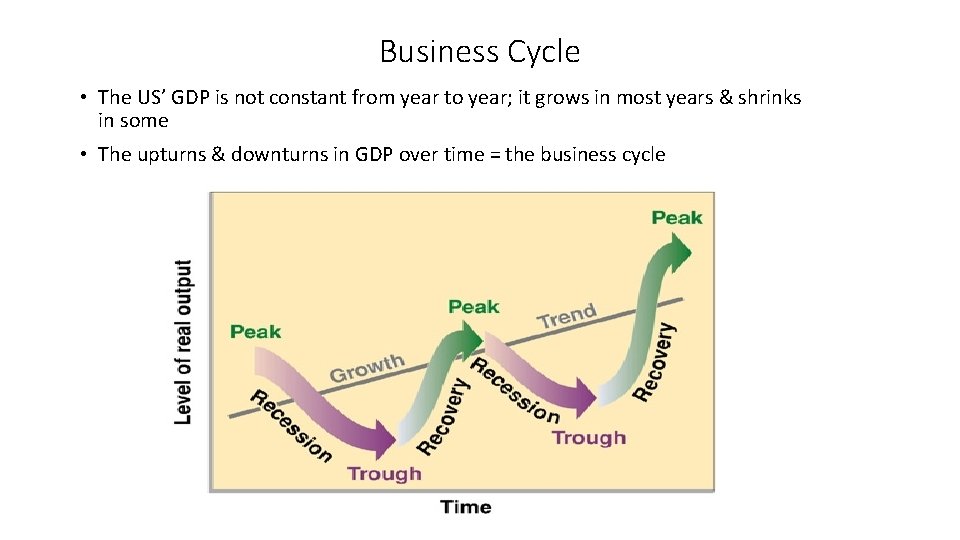 Business Cycle • The US’ GDP is not constant from year to year; it