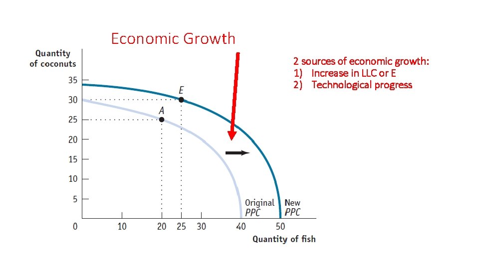 Economic Growth 2 sources of economic growth: 1) Increase in LLC or E 2)