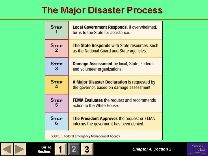 The Major Disaster Process Go To Section: 1 2 3 Chapter 4, Section 2 The Major Disaster Process Go To Section: 1 2 3 Chapter 4, Section 2