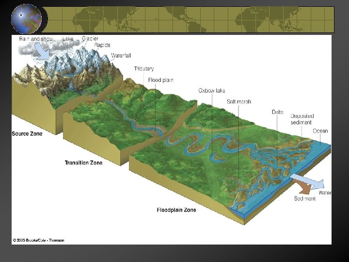 Rivers and Streams Rivers and Streams