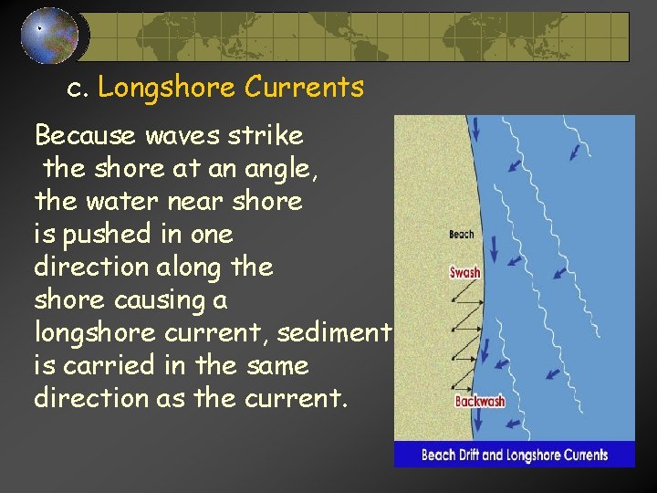 c. Longshore Currents Because waves strike the shore at an angle, the water near c. Longshore Currents Because waves strike the shore at an angle, the water near
