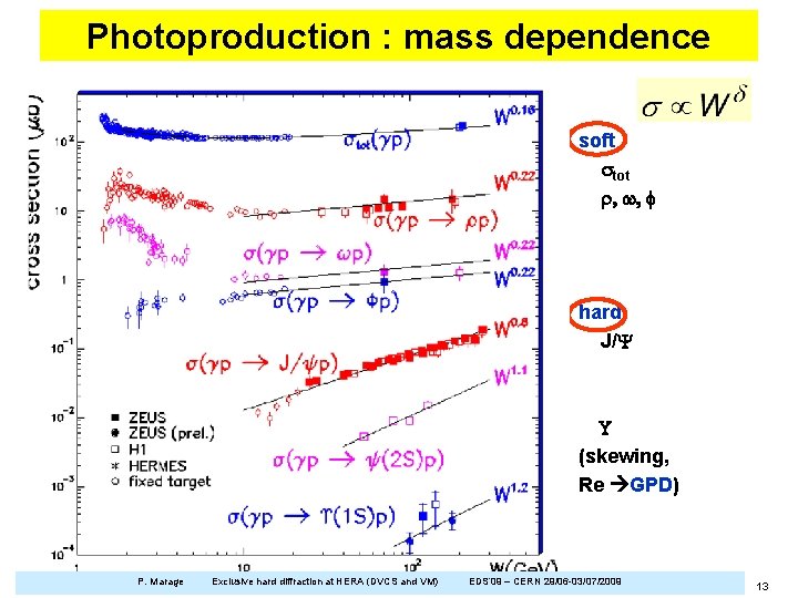 Photoproduction : mass dependence soft stot r, w, f hard J/Y U (skewing, Re