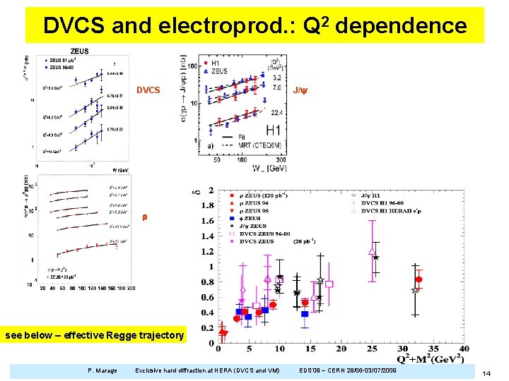 DVCS and electroprod. : Q 2 dependence DVCS J/y r see below – effective