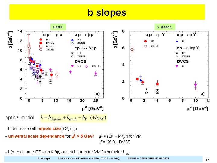 b slopes elastic p. dissoc. optical model - b decrease with dipole size (Q