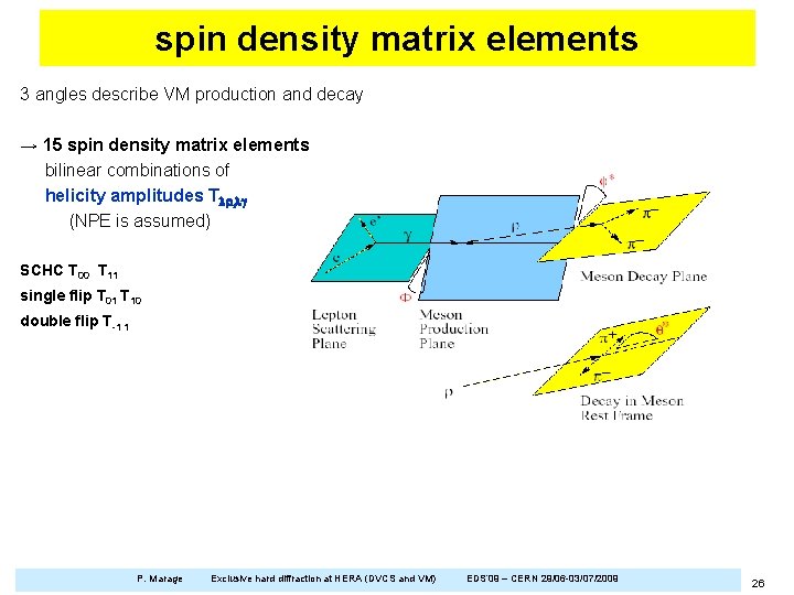 spin density matrix elements 3 angles describe VM production and decay → 15 spin