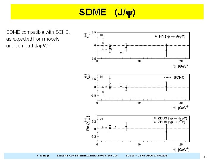 SDME (J/y) SDME compatible with SCHC, as expected from models and compact J/y WF