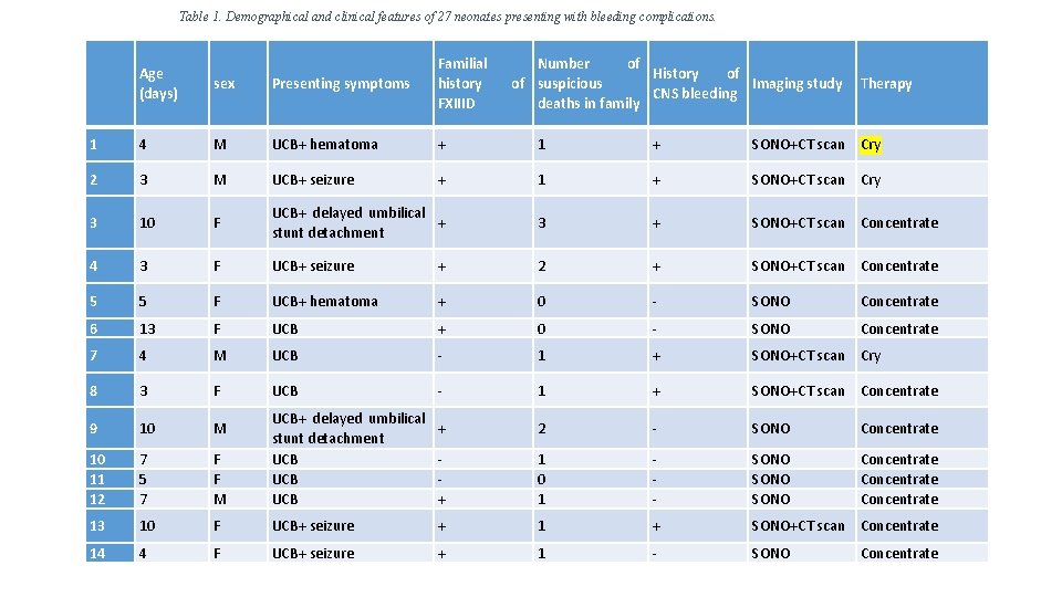 Table 1. Demographical and clinical features of 27 neonates presenting with bleeding complications. Age Table 1. Demographical and clinical features of 27 neonates presenting with bleeding complications. Age