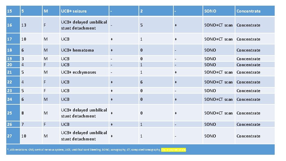 15 5 M UCB+ seizure - 2 - SONO 16 13 F UCB+ delayed 15 5 M UCB+ seizure - 2 - SONO 16 13 F UCB+ delayed