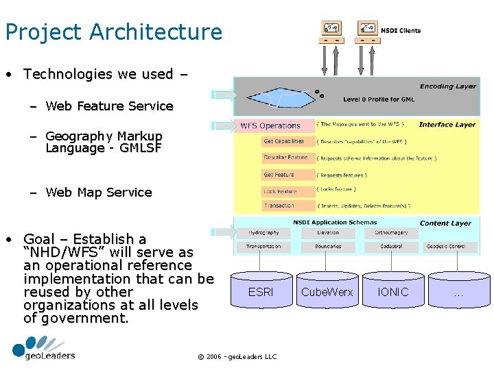 Project Architecture • Technologies we used – – Web Feature Service – Geography Markup