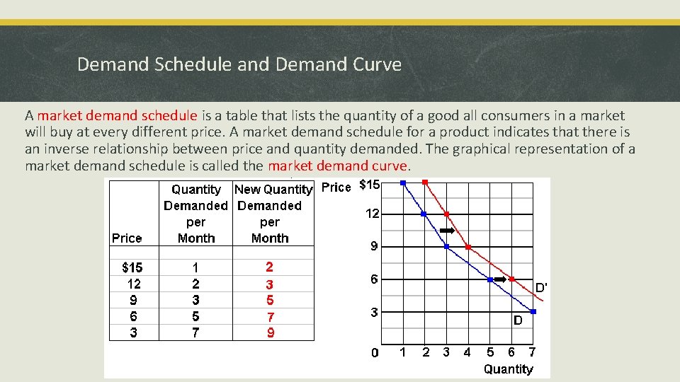 Demand Schedule and Demand Curve A market demand schedule is a table that lists