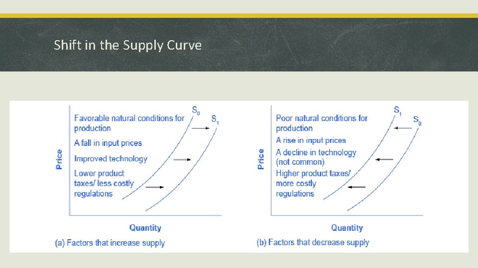 Shift in the Supply Curve 