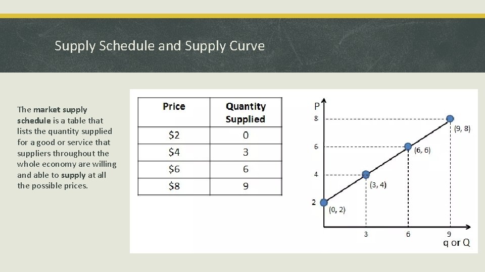 Supply Schedule and Supply Curve The market supply schedule is a table that lists